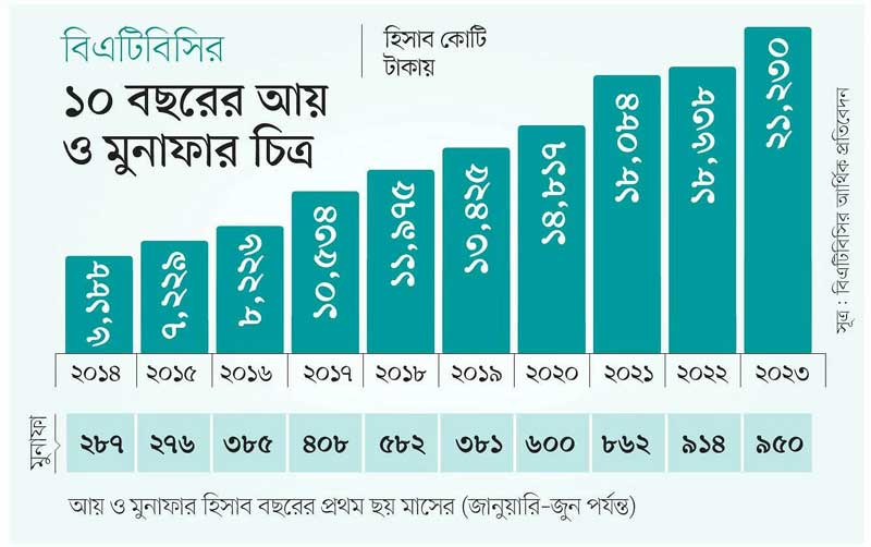 ছয় মাসে বাংলাদেশে ২১ হাজার ২৩০ কোটি টাকার সিগারেট বিক্রি করেছে বিএটিবি